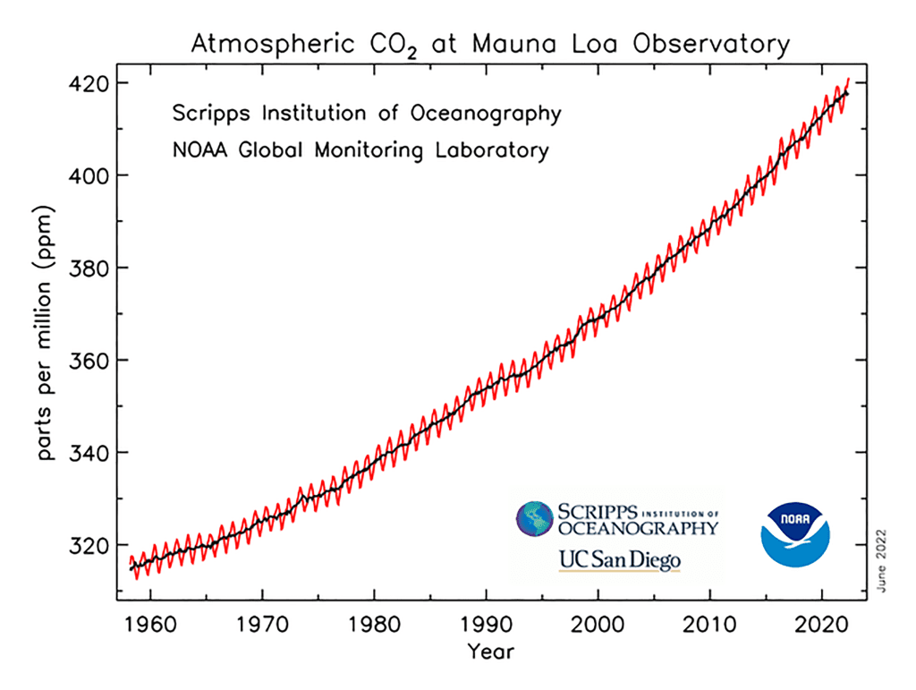 The Mauna Loa Observatory in Hawaii is a benchmark site for measuring carbon dioxide