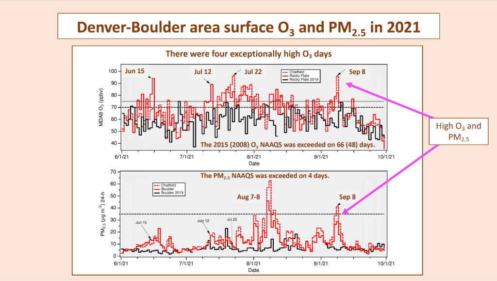 Two line graphs of 66 summer days that indicate high levels of ozone. Four of those days were exceptionally high, June 15, July 12, July 22, and September 8. The second line graph below the ozone graph indicates a range of exceptionally high particulate matter (PM) on August 7 and 8 as well on September 8.