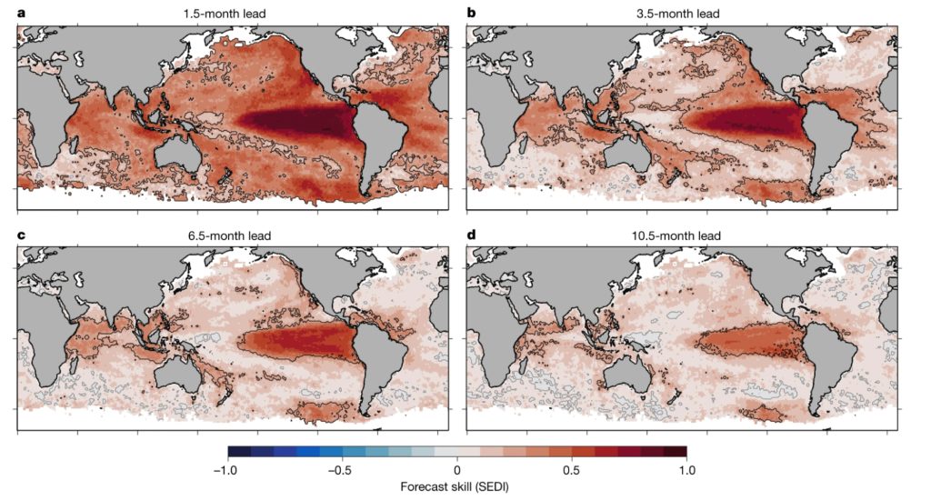 Four maps indicating marine heatwave forecast skill, measured using the Symmetric Extremal Dependence Index (SEDI), which applies a skill score appropriate for extreme events ranging from −1 (no skill) to 1 (perfect skill). Scores above zero indicate skill better than chance, with darker red colors indicating higher skill. Generally the forecasts have higher skill in areas with known ocean-climate patterns such as the tropical Pacific, the California Current System, and the northern Brazil Current. Researchers have less confidence in regions where there are fewer observations, like the Southern Ocean, or where the atmosphere and ocean fluctuate more rapidly, like the Mediterranean Sea or off the U.S. East Coast.