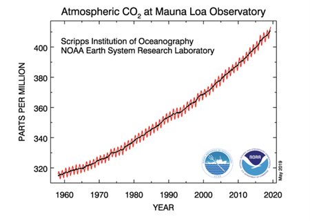NOAA and the Scripps Institution of Oceanography independently measure carbon dioxide levels from NOAA's Mauna Loa observatory. The full data record is here: https://www.esrl.noaa.gov/gmd/ccgg/trends/full.html Credit: NOAA