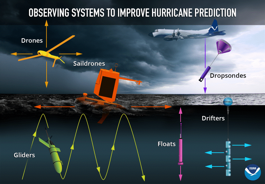 Image of drones, saildrones, gliders, dropsondes, floats and drifters used to improve hurricane prediction.