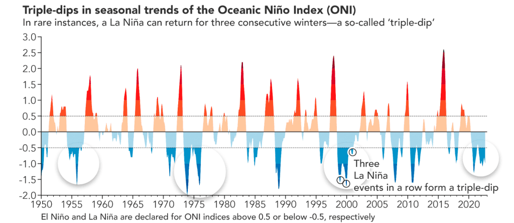 En Nino and La Nina graph with ranges from 1950 to 2023. Text: Triple-dips in seasonal trends of the Oceanic Nino Index (ONI). In rare instances, a La Nina can return for three consecutive winters, a so-called "triple-dip". The graph illustrates a "triple-dip" of La Nina events on 2019, 2000, and 2021. Sub-caption text: El Nino and La Nina are declared for ONI indices above .5 or below -.5, respectively.