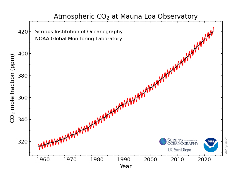 This graph shows the full record of monthly mean carbon dioxide measured at Mauna Loa Observatory, Hawaii. The carbon dioxide data on Mauna Loa constitute the longest record of direct measurements of CO2 in the atmosphere. They were started by C. David Keeling of the Scripps Institution of Oceanography in March of 1958 at the NOAA Weather Station on Mauna Loa volcano. NOAA started its own CO2 measurements in May of 1974, and they have run in parallel with those made by Scripps since then.  (Image credit: NOAA Global Monitoring Laboratory)
