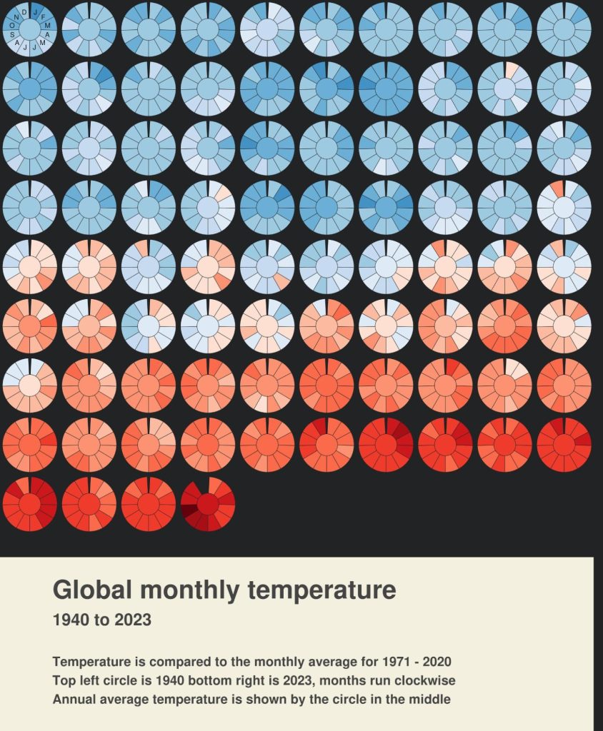 Global monthly temperature graph displayed from 1940 to 2023. Temperature is compared to the monthly average for 1971 to 2020. The top left circle is 1940 and the bottom right circle is 2023. The months run clockwise (in little wedges with various color signatures of blue to red indicating heat intensity). Annual average temperature is shown by the circle in the middle.