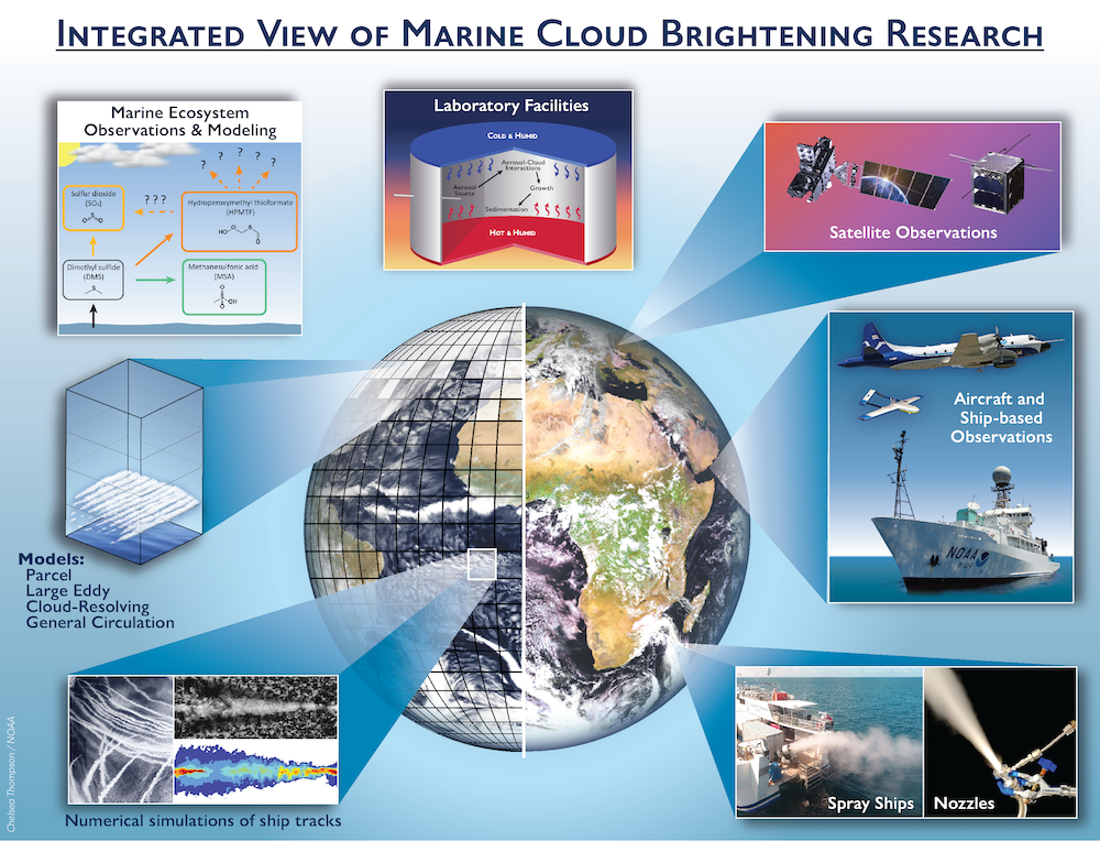 Infographic depicting key elements of a marine cloud brightening research program.