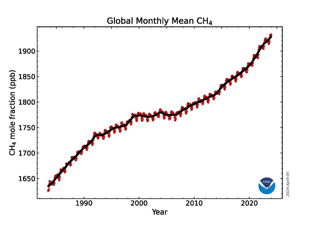 Graph showing globally-averaged, monthly mean atmospheric methane abundance determined from marine surface sites for the full NOAA time-series starting in 1983.