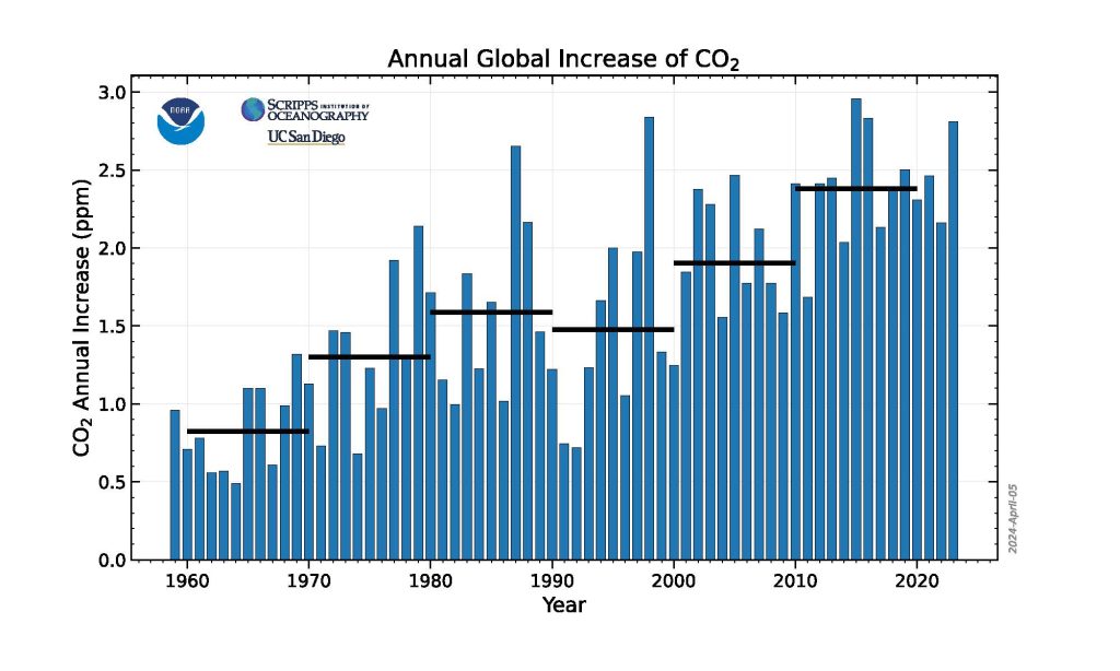 Graph showing annual mean growth rates of carbon dioxide based on globally averaged marine surface data.