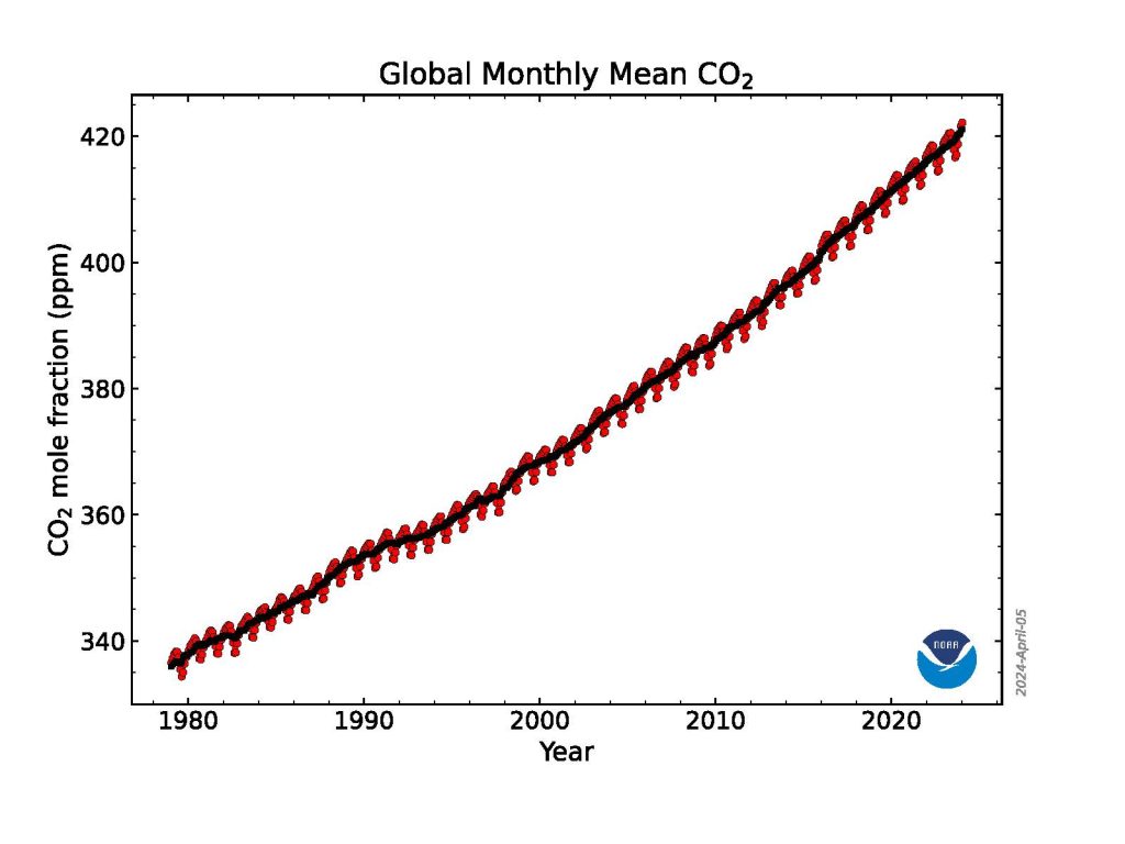 Graph showing the globally averaged monthly mean carbon dioxide abundance measured at the Global Monitoring Laboratory’s global network of air sampling sites since 1980.