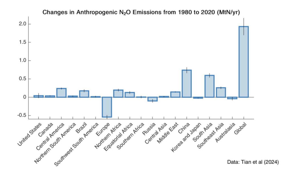 A bar chart showing nitrous oxide emissions over time by country.