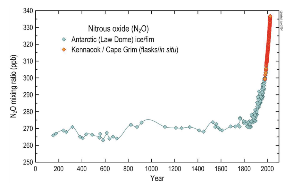A graph showing the increase in N2O in the atmosphere over time.