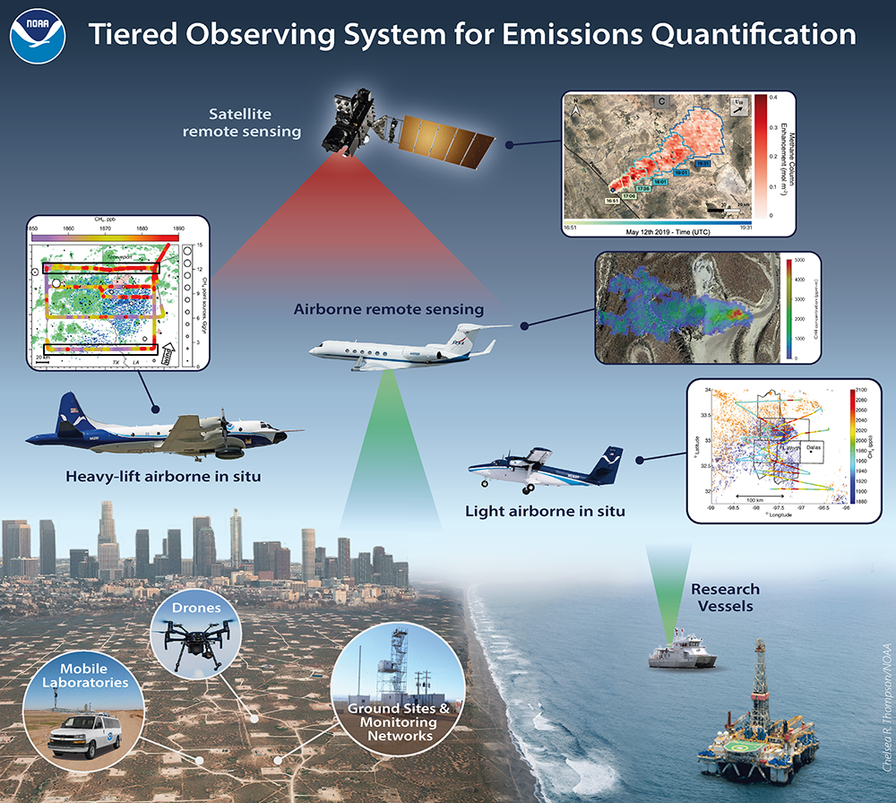 An infographic showing how research using measuring instruments in airplanes, vehicles, ground stations and satellites can help scientists understand the various sources of air pollution. Credit: Chemical Sciences Laboratory